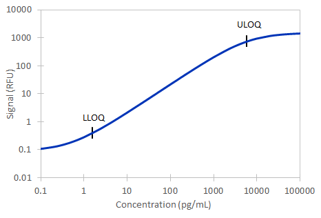 Simple Plex Mouse IL-17 Assay Standard Curve